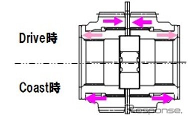 トルセンLSDの構造