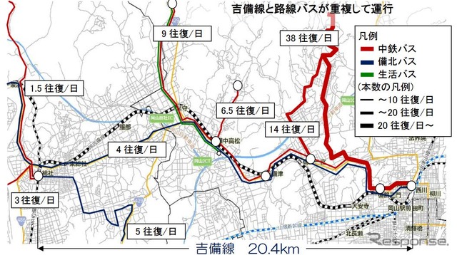 岡山市が明らかにしている「吉備線LRT化基本計画」に掲載されている吉備線周辺の公共交通状況。吉備線と並行するバス路線は多数あるものの、同線と接続するバスの便数が少ないという。