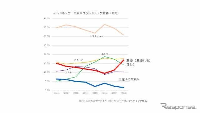 インドネシアでの日本車ブランドシェア推移