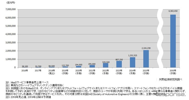 国内MaaS市場の推移と予測