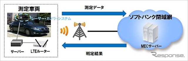 4Gで実施した実験構成図