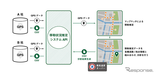 各企業が保有するGPSデータから移動状況を推定し分析結果を返却