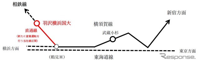 「相鉄・JR直通線」の列車は鶴見駅には停車しないが、運賃計算上は鶴見駅を分岐駅とする。