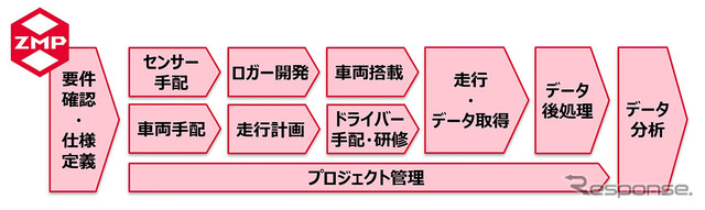 ZMP ロボテストソリューション