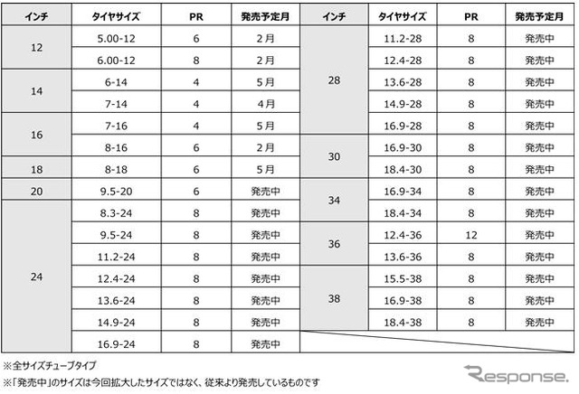 「324FarmPRO」の発売サイズ