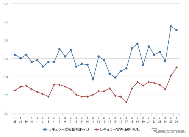 レギュラーガソリン実売価格（「e燃費」調べ）