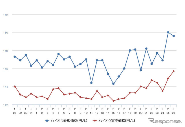 ハイオクガソリン実売価格（「e燃費」調べ）