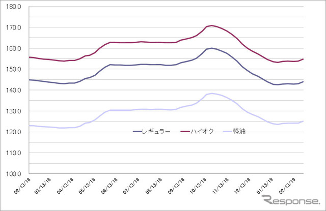 給油所のガソリン小売価格推移（資源エネルギー庁の発表をもとにレスポンス編集部でグラフ作成）