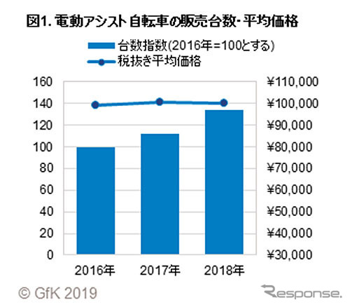 電動アシスト自転車の販売台数・平均価格