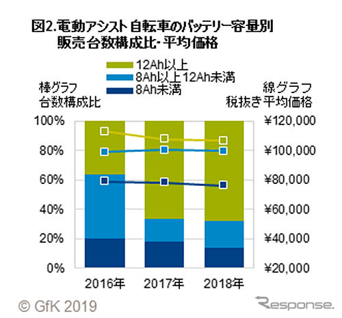 電動アシスト自転車のバッテリー容量別販売台数構成比・平均価格