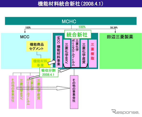 三菱ケミカルグループの再編固まる