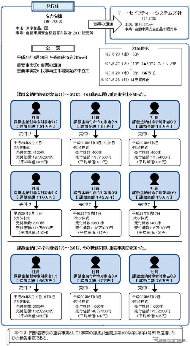 タカタ社員のインサイダー取引の概要