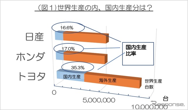 ＜図1＞2018年の国内生産比率（注）データは各社の広報資料と独自取材などから作成。各メーカーの在庫、OEM生産販売については考慮していないので、販売と輸出数字を足したものは生産数字と完全には一致しない。