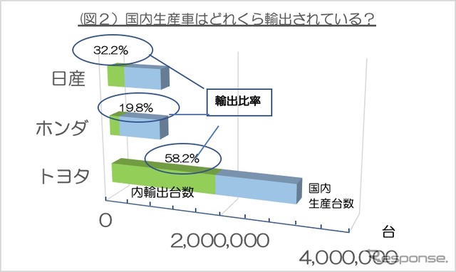 ＜図2＞国産3メーカーの2018年輸出依存度（注）データは各社の広報資料と独自取材などから作成。各メーカーの在庫、OEM生産販売については考慮していないので、販売と輸出数字を足したものは生産数字と完全には一致しない。