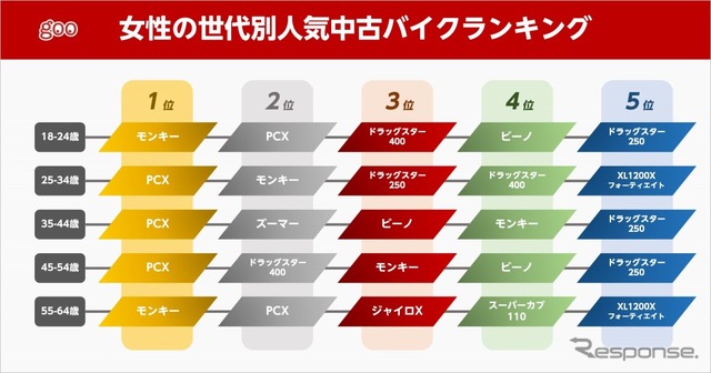 女性の世代別人気中古バイクランキング