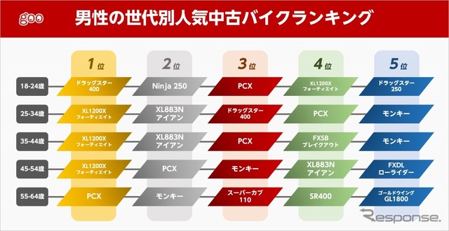 男性の世代別人気中古バイクランキング