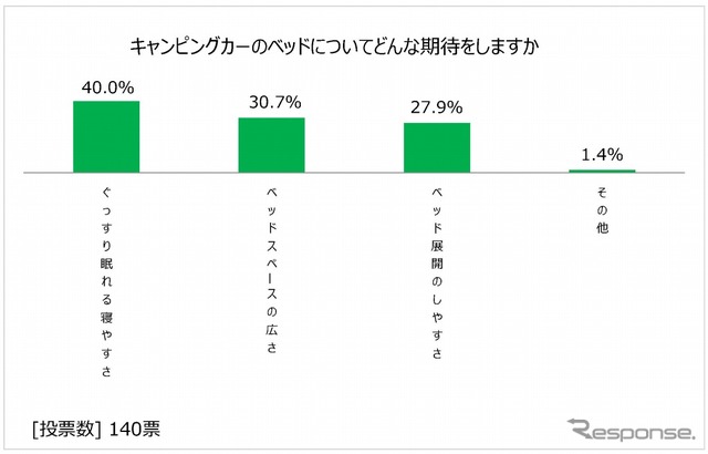 ベッドについて期待するところ