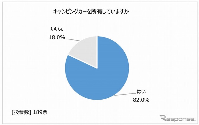 キャンピングカーを所有しているか