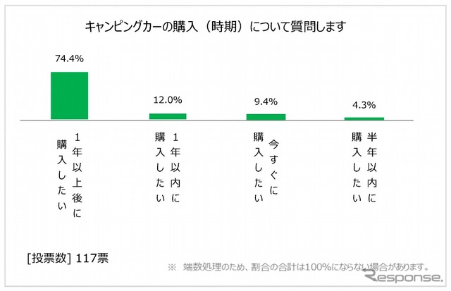 購入時期