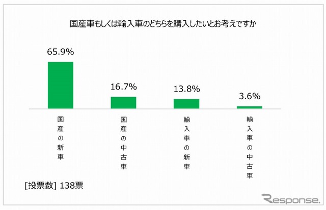 国産車と輸入車、どちらを購入したいか