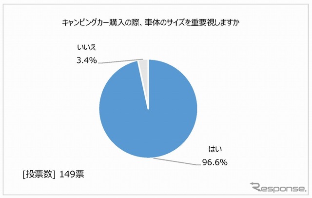 購入の際、車体サイズを重視するか