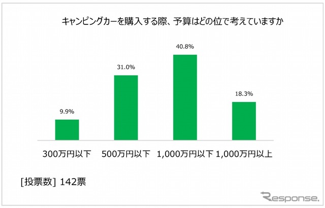 購入の際、予算はいくらくらいを考えるか