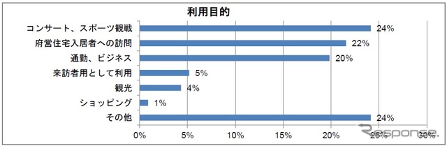 B-Times利用者を対象としたアンケート結果