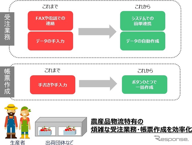 農産品物流特有の煩雑な受注業務や帳票作成をシンプルにするシステムの概要