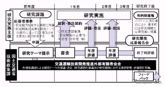 交通運輸技術開発推進制度の概要