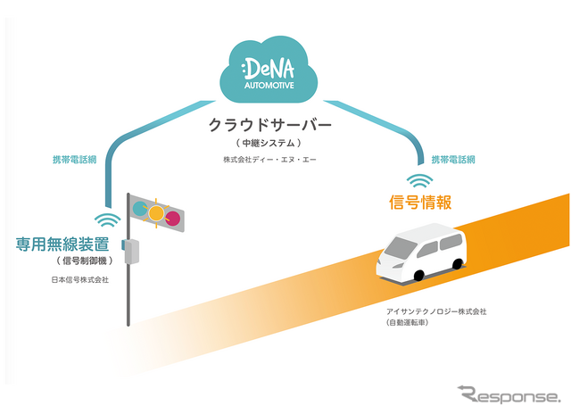 DeNAなどによる、携帯電話網を使って自動運転車両に信号情報を送信する実証実験（イメージ）