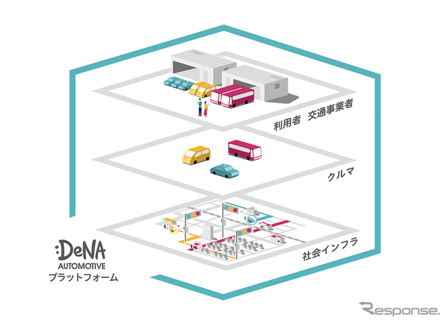 DeNA Automotive プラットフォーム