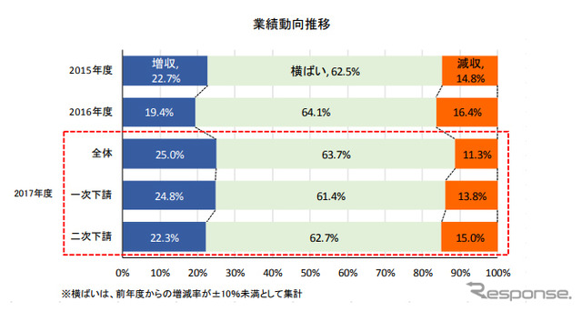 業績動向推移