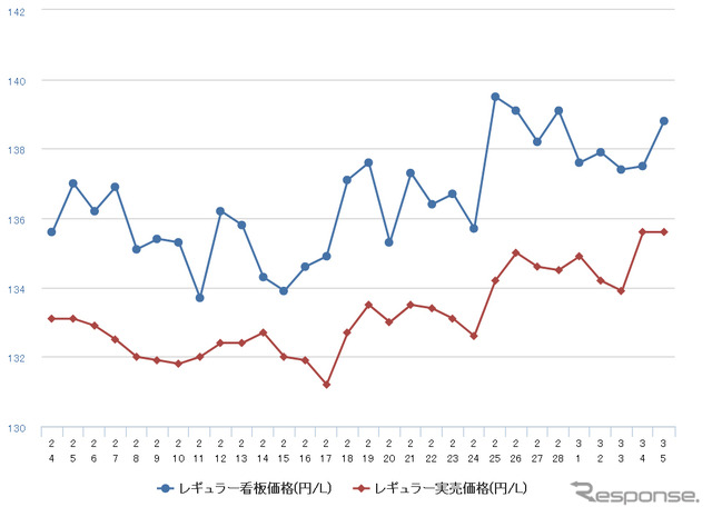 レギュラーガソリン実売価格（「e燃費」調べ）