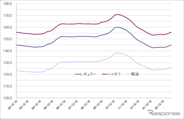 給油所のガソリン小売価格推移（資源エネルギー庁の発表をもとにレスポンス編集部でグラフ作成）