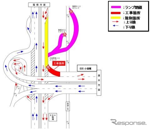 5月7日~6月中旬・小田原西IC(Aランプ)(箱根方面から厚木方面)のランプ閉鎖/西湘バイパス箱根口IC(Bランプ、Cランプ)(国道1号から小田原方面)のランプ閉鎖