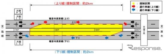 5月7日~12日および7月9日~19日・平塚TB~大磯IC間(上下線)昼夜連続・車線規制