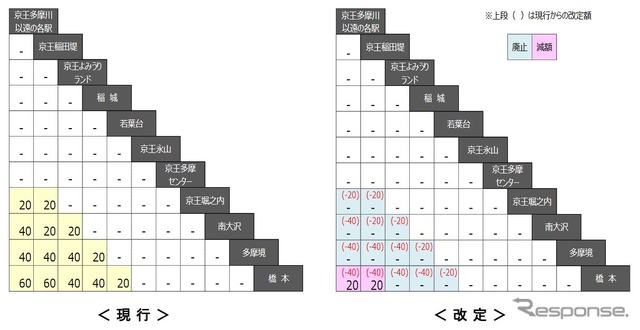 改定前の運賃（左）と改定後の運賃（右）。