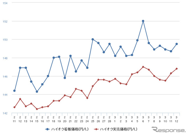 ハイオクガソリン実売価格（「e燃費」調べ）