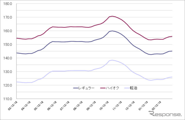 給油所のガソリン小売価格推移（資源エネルギー庁の発表をもとにレスポンス編集部でグラフ作成）