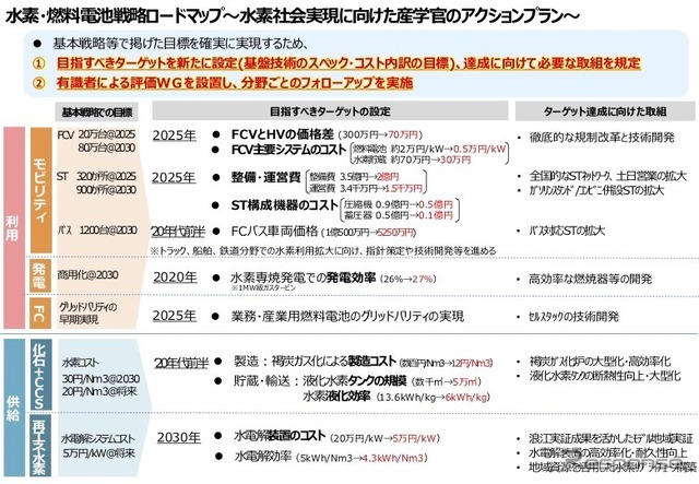 水素・燃料電池戦略ロードマップの概要