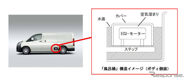 路面冠水に配慮したパワースライドドア駆動ユニット