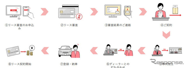 Web 審査・契約申込の流れ