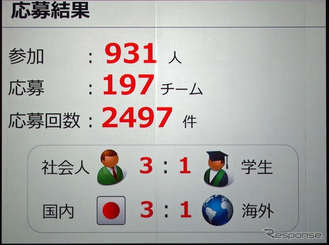 応募総数は197チームで、社会人:学生は3:1の比率。グローバルでは国内:海外で3:1の比率だった