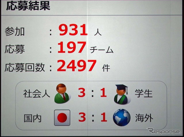 応募総数は197チームで、社会人：学生は3:1の比率。グローバルでは国内：海外で3:1の比率だった