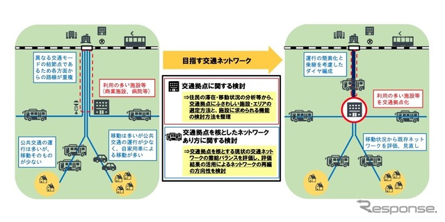 地域の交通拠点に据えた交通ネットワークのあり方をとりまとめ