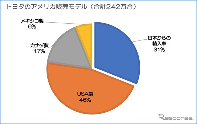 トヨタのアメリカ販売モデル(2018 データ アメリカ自動車専門紙をもとに(株)AP スターコンサルティングが作成)