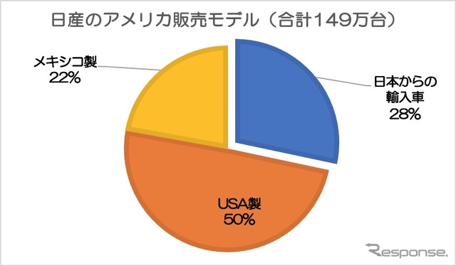 日産のアメリカ販売モデル（2018 データ　アメリカ自動車専門紙をもとに（株）AP スターコンサルティングが作成）