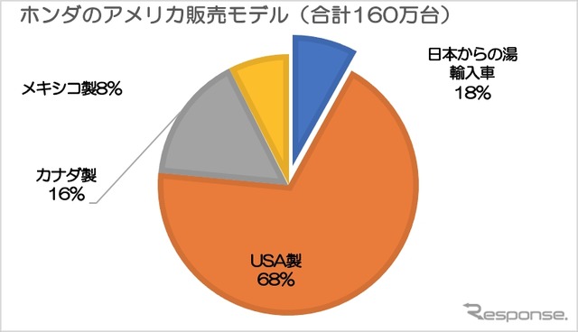 ホンダのアメリカ販売モデル（2018 データ　アメリカ自動車専門紙をもとに（株）AP スターコンサルティングが作成）