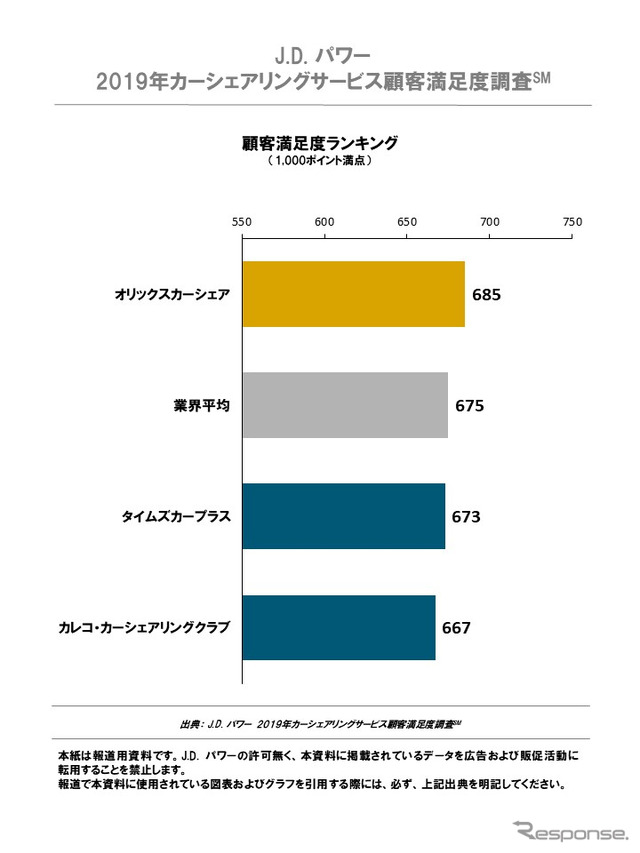 2019年カーシェアリングサービス顧客満足度ランキング