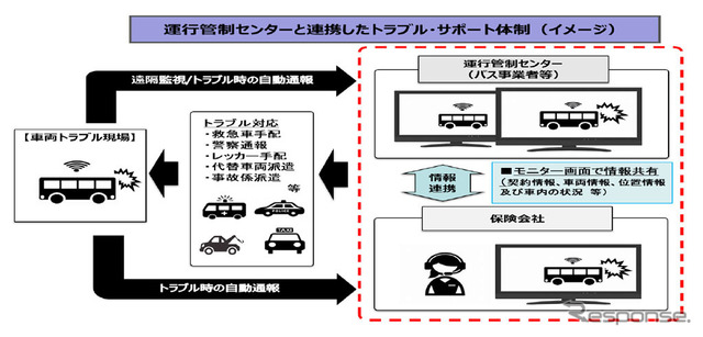 運行管理センターと連携したトラブル・サポート体制（イメージ）